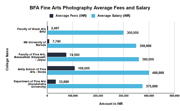 BFA Fine Arts Photography Average Fees and Salary
