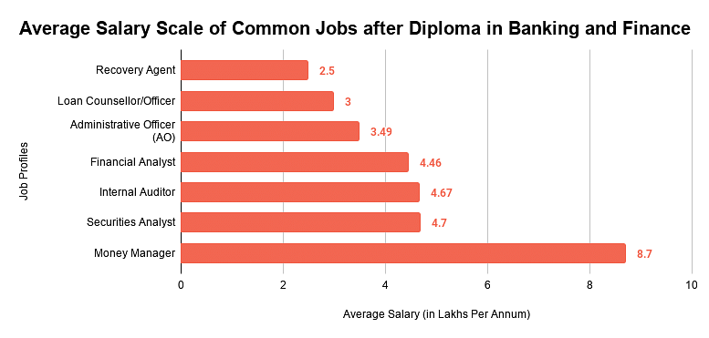 Average Salary Scale of Common Jobs after Diploma in Banking and Finance