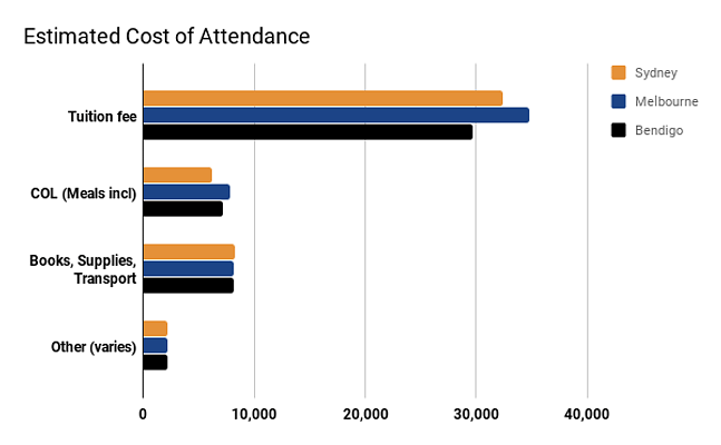 La Trobe University Cost of Attendance
