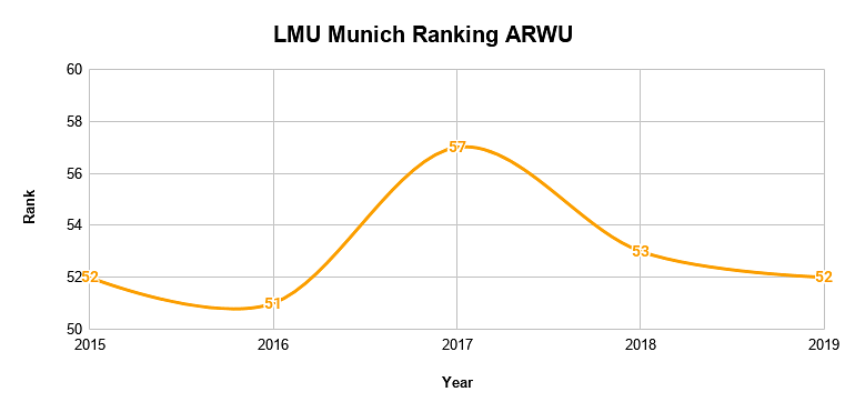 LMU Munich Ranking ARWU