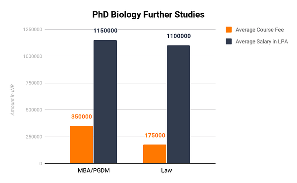 average salary for phd in biology