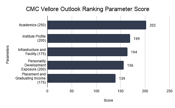 CMC Vellore Outlook Ranking Parameter Score