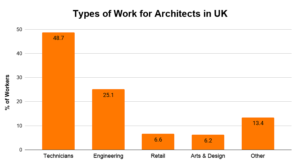 Types of Work for Architects in UK