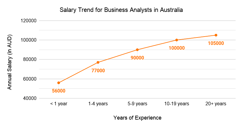 Salary trend for business analysts in Australia
