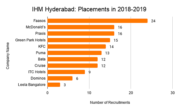 IHM Hyderabad_ Placements in 2018-2019