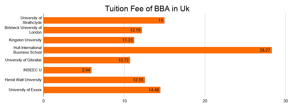 Tuition Fee of BBA in UK
