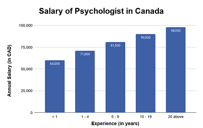 phd psychology salary canada