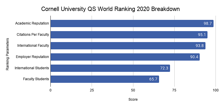 Cornell University QS World Ranking 2020