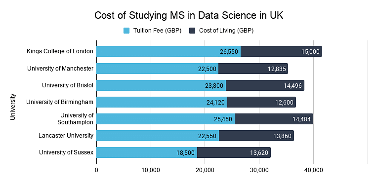 Cost of Studying MS in Data Science in UK