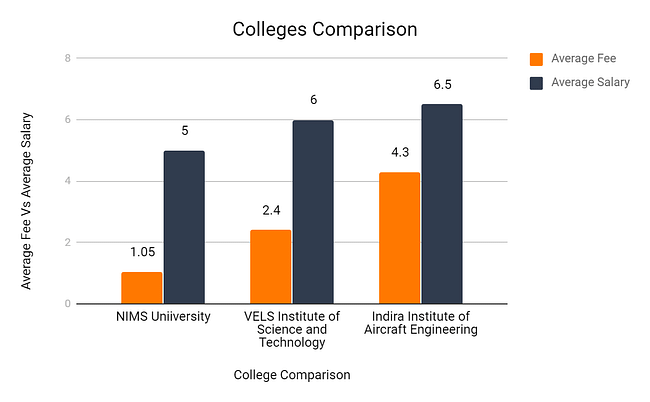 Colleges Comparison