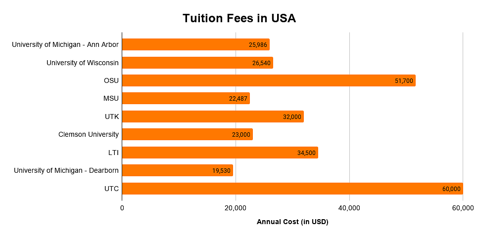 Tuition Fees in USA