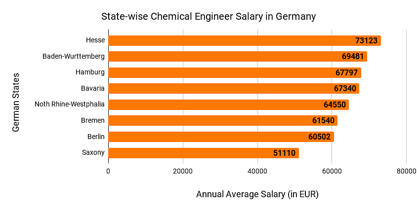 State-wise Chemical Engineer Salary in Germany