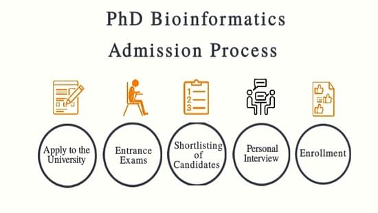 PhD Bioinformatics Admission Process
