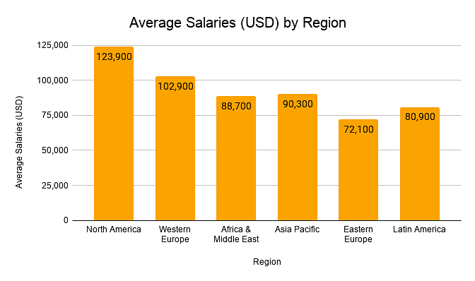 Average Salaries by Region