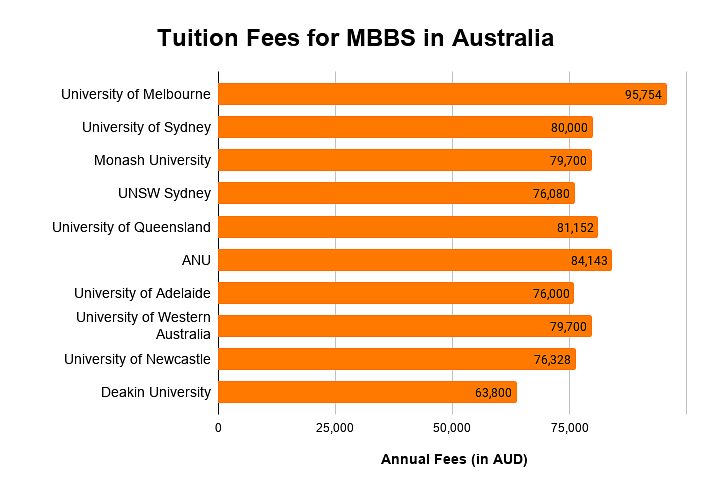 Tuition Fees for MBBS in Australia