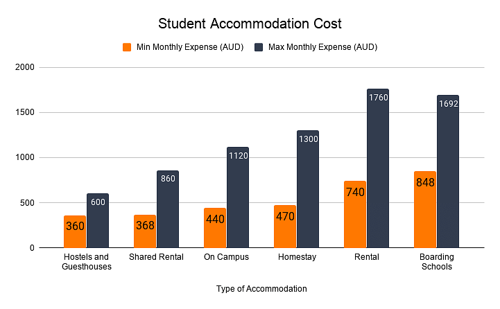 Student Accommodation Cost