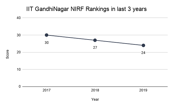 IIT GandhiNagar NIRF Rankings in last 3 years