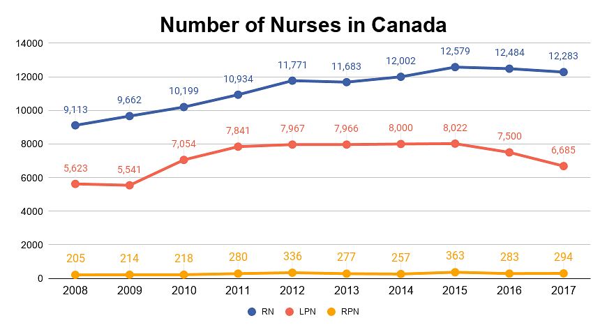 Number of Nurses in Canada