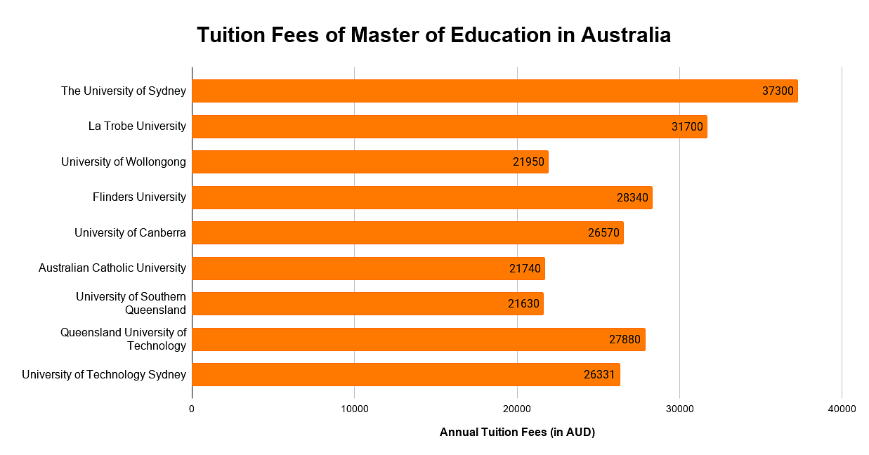 Master of Education in Australia: Top Colleges, Fees, Eligibility,  Scholarships, Jobs