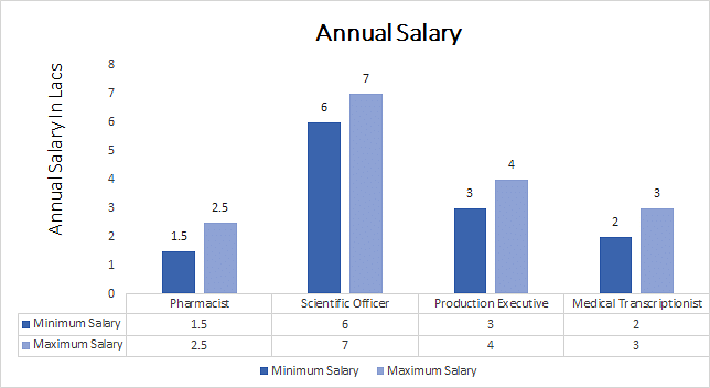 diploma in pharmacy annual salary