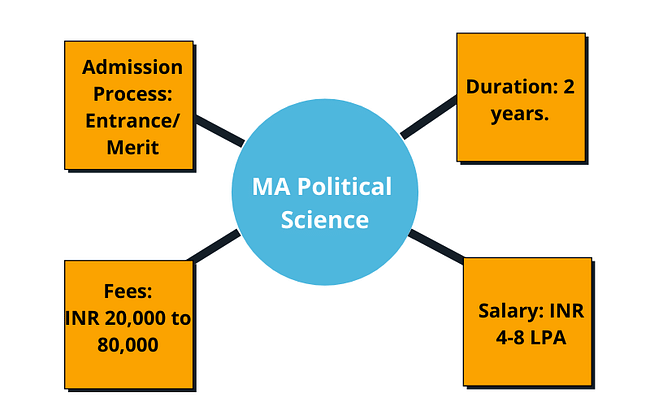 MA Political Science