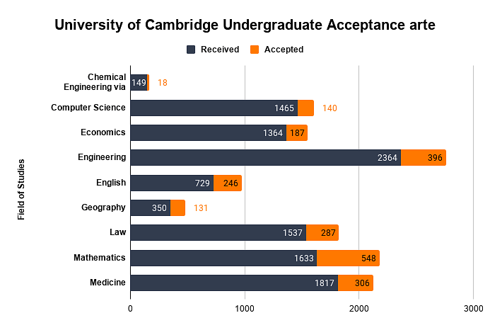 University of Cambridge Undergraduate Acceptance rate