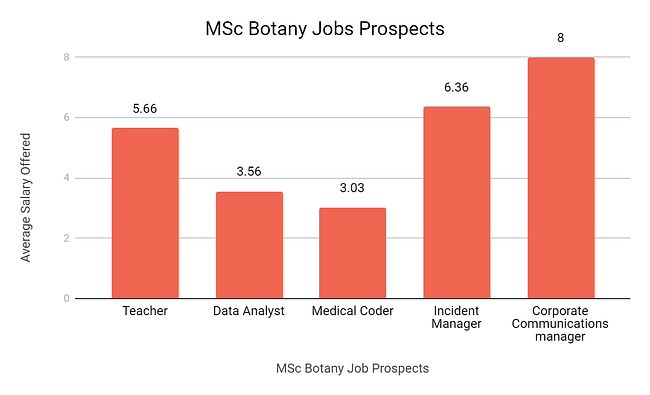MSc Botany Job Prospects