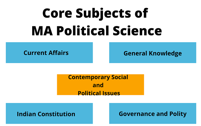 Core Subjects of MA Political Science