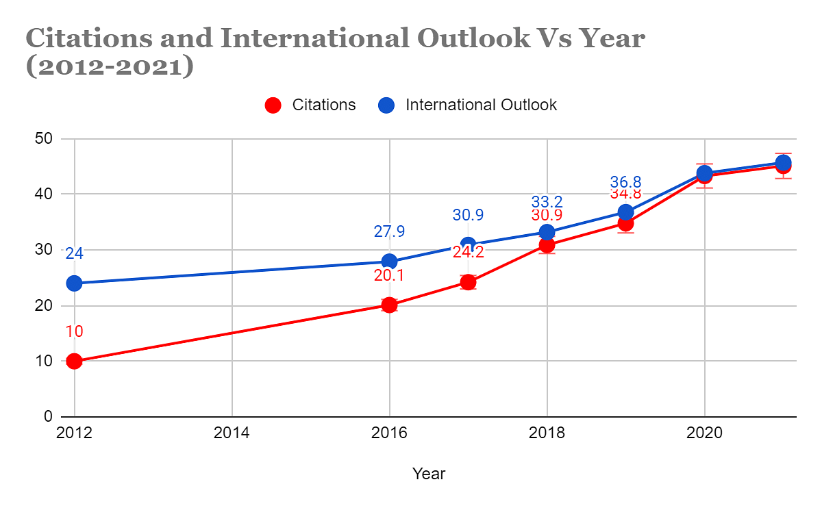 Citations and International Outlook V/s year