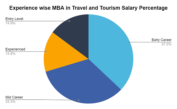 Experience wise MBA in Travel and Tourism Salary Percentage