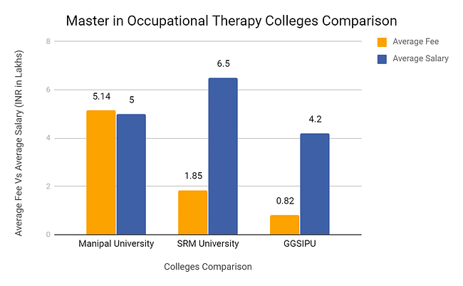 Master in Occupational Therapy Colleges Comparison