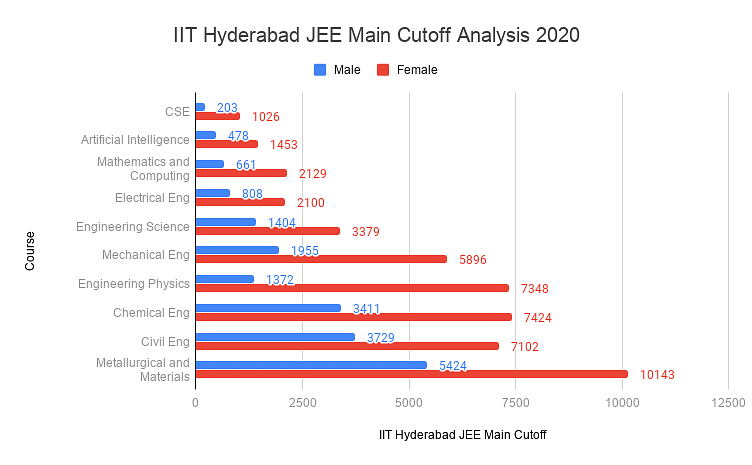 IIT Hyderabad JEE Main 2020