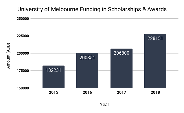 University of melbourne funding in scholarships & Awards