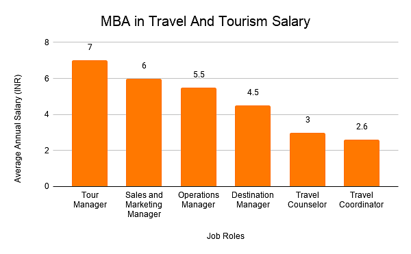bba travel and tourism salary per month