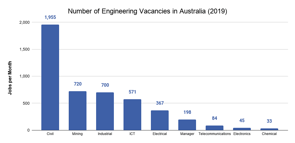 Number of Engineering Vacancies in Australia