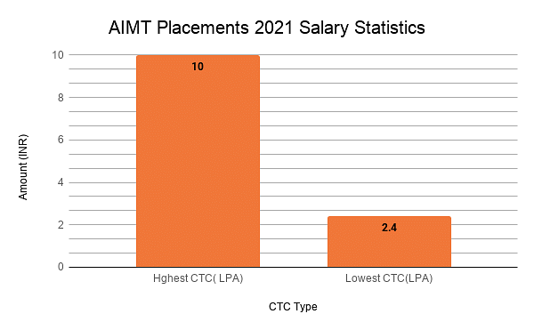 AIMT Placements 2021 Salary Statistics