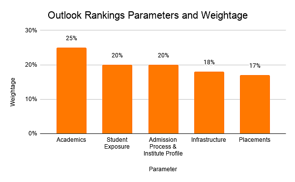 Outlook Rankings Parameters and Weightage