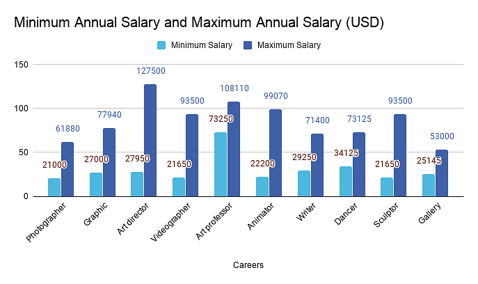Minimum and Maximum Annual Salary