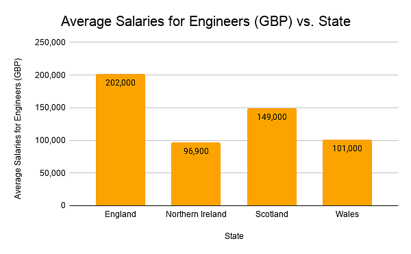 Average Salaries for Engineers V/s State