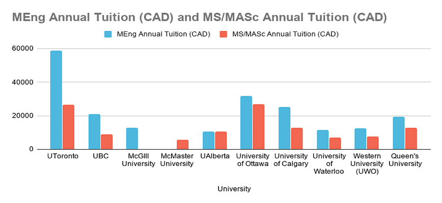 MEng and MS/MASc Annual Tuition Fees