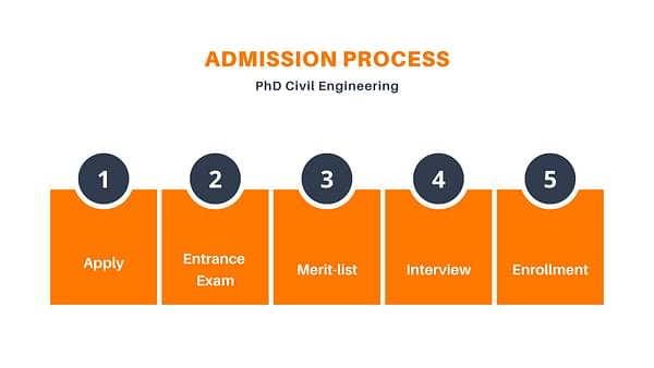 Admission Process PhD Civil Engineering