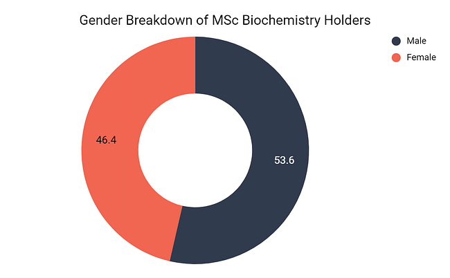 Msc Biochemistry Top Recruiters Employment Areas Job Prospects And Scope 21 22