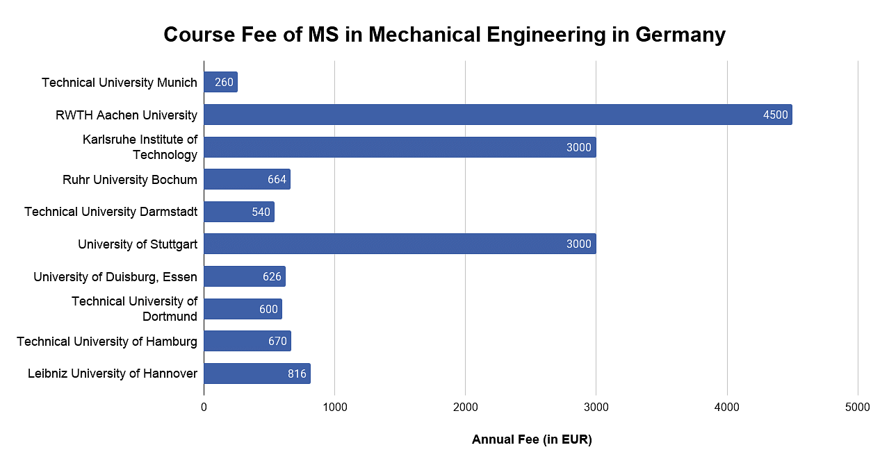 Course Fee of MS in Mechanical Engineering in Germany