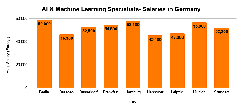 AI & Machine Learning Specialists- Salaries in Germany