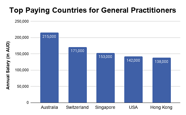 Top Paying Countries for General Practitioners