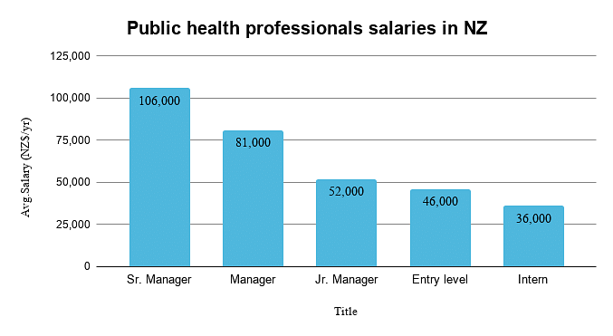 Public health professionals salaries in New Zealand