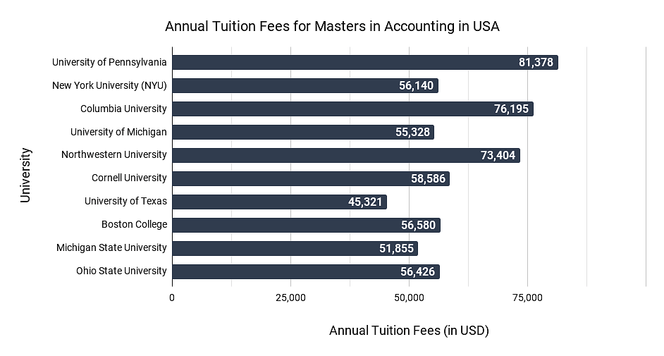 Annual Tuition Fees for Masters in Accounting in USA