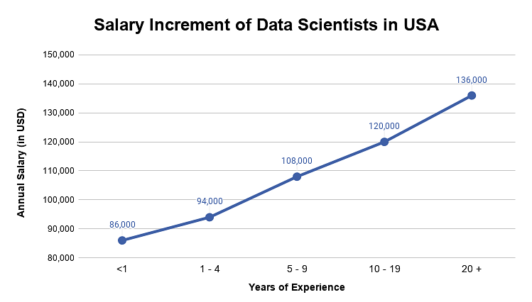 Salary Increment for Data Scientists in USA