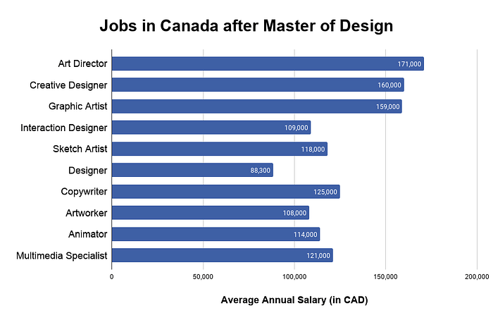Master Of Design In Canada Top Universities Fees Scholarships Eligibility Salaries
