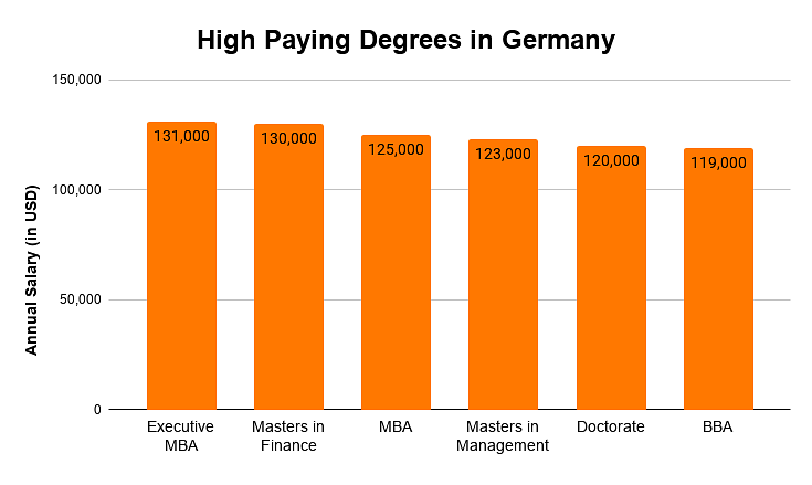 High Paying degrees in Germany